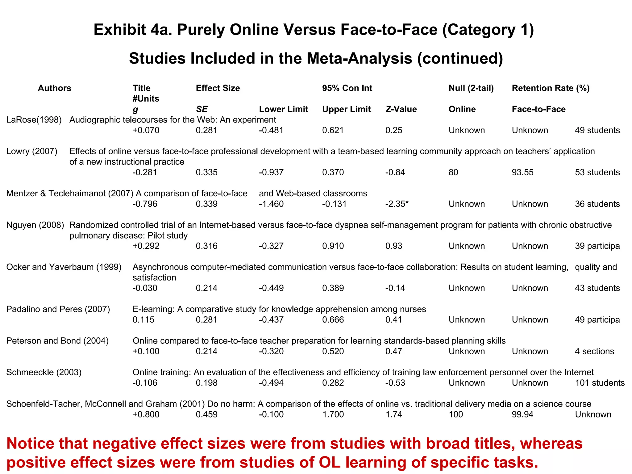 Authors  Title  Effect Size  95% Con Int    Null (2-tail)  Retention Rate (%)  #Units  g  SE  Lower Limit  Upper Limit  Z -Value  Online  Face-to-Face  LaRose(1998)  Audiographic telecourses for the Web: An experiment  +0.070 0.281 -0.481  0.621 0.25 Unknown Unknown 49 students Lowry (2007)  Effects of online versus face-to-face professional development with a team-based learning community approach on teachers’ application  of a new instructional practice  -0.281 0.335 -0.937  0.370 -0.84 80 93.55 53 students Mentzer & Teclehaimanot (2007) A comparison of face-to-face  and Web-based classrooms  -0.796 0.339 -1.460  -0.131 -2.35* Unknown Unknown 36 students Nguyen (2008)  Randomized controlled trial of an Internet-based versus face-to-face dyspnea self-management program for patients with chronic obstructive  pulmonary disease: Pilot study +0.292 0.316 -0.327  0.910 0.93 Unknown Unknown 39 participa Ocker and Yaverbaum (1999)  Asynchronous computer-mediated communication versus face-to-face collaboration: Results on student learning,  quality and  satisfaction  -0.030 0.214 -0.449  0.389 -0.14 Unknown Unknown 43 students Padalino and Peres (2007)  E-learning: A comparative study for knowledge apprehension among nurses  0.115 0.281 -0.437  0.666 0.41 Unknown Unknown 49 participa Peterson and Bond (2004)  Online compared to face-to-face teacher preparation for learning standards-based planning skills  +0.100 0.214 -0.320  0.520 0.47 Unknown Unknown 4 sections  Schmeeckle (2003)  Online training: An evaluation of the effectiveness and efficiency of training law enforcement personnel over the Internet  -0.106 0.198 -0.494  0.282 -0.53 Unknown Unknown 101 students  Schoenfeld-Tacher, McConnell and Graham (2001) Do no harm: A comparison of the effects of online vs. traditional delivery media on a science course  +0.800 0.459 -0.100  1.700 1.74 100 99.94 Unknown  Exhibit 4a. Purely Online Versus Face-to-Face (Category 1)  Studies Included in the Meta-Analysis (continued) Notice that negative effect sizes were from studies with broad titles, whereas positive effect sizes were from studies of OL learning of specific tasks. 