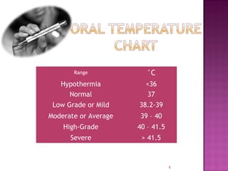 Evaluation of a patient with fever | PPT