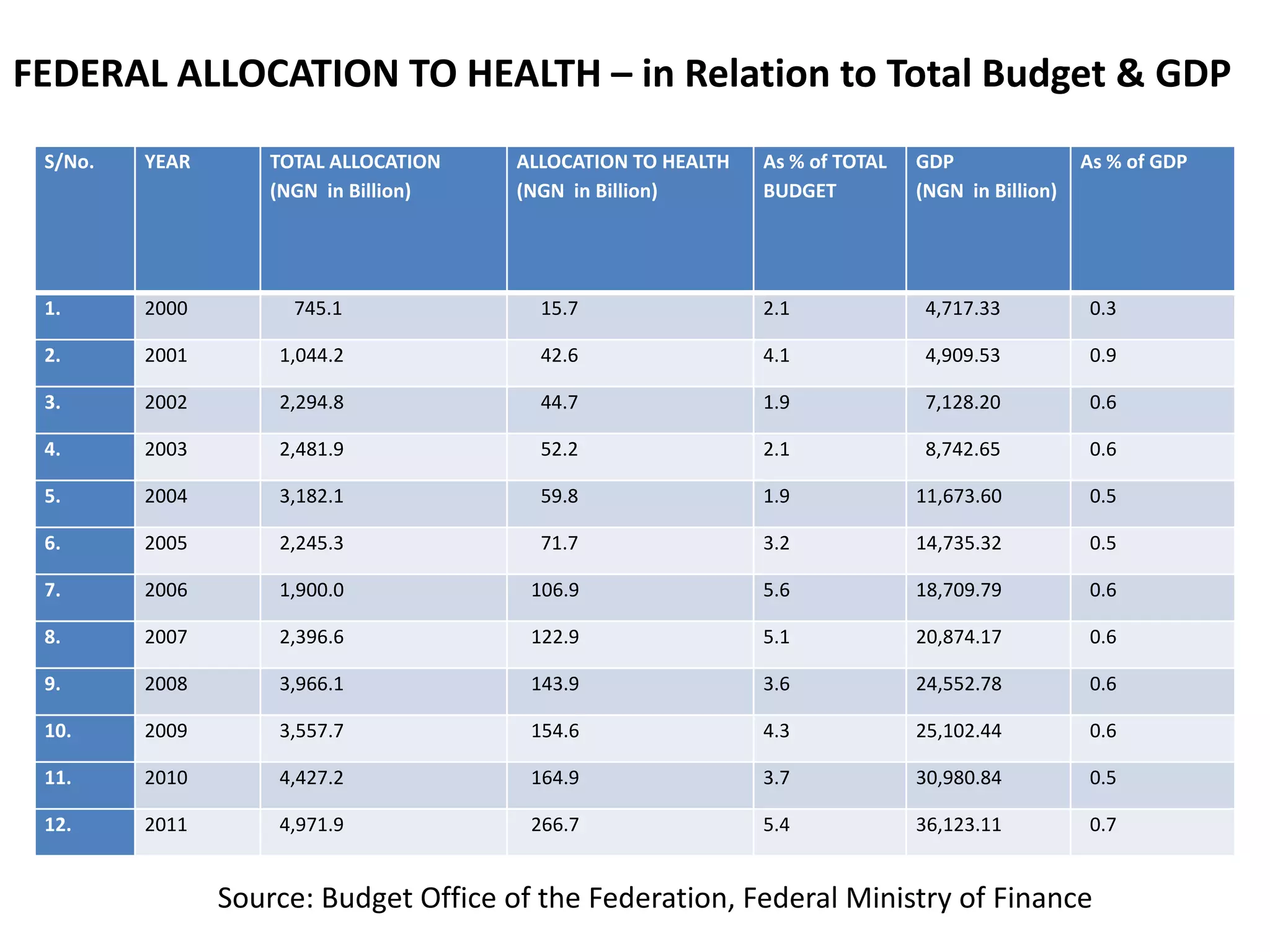 FEDERAL ALLOCATION TO HEALTH – in Relation to Total Budget & GDP
 S/No.   YEAR       TOTAL ALLOCATION   ALLOCATION TO HEALTH   As % of TOTAL   GDP                As % of GDP
                    (NGN in Billion)   (NGN in Billion)       BUDGET          (NGN in Billion)




 1.      2000         745.1              15.7                 2.1              4,717.33          0.3

 2.      2001       1,044.2              42.6                 4.1              4,909.53          0.9

 3.      2002       2,294.8              44.7                 1.9              7,128.20          0.6

 4.      2003       2,481.9              52.2                 2.1              8,742.65          0.6

 5.      2004       3,182.1              59.8                 1.9             11,673.60          0.5

 6.      2005       2,245.3              71.7                 3.2             14,735.32          0.5

 7.      2006       1,900.0             106.9                 5.6             18,709.79          0.6

 8.      2007       2,396.6             122.9                 5.1             20,874.17          0.6

 9.      2008       3,966.1             143.9                 3.6             24,552.78          0.6

 10.     2009       3,557.7             154.6                 4.3             25,102.44          0.6

 11.     2010       4,427.2             164.9                 3.7             30,980.84          0.5

 12.     2011       4,971.9             266.7                 5.4             36,123.11          0.7


                Source: Budget Office of the Federation, Federal Ministry of Finance
 