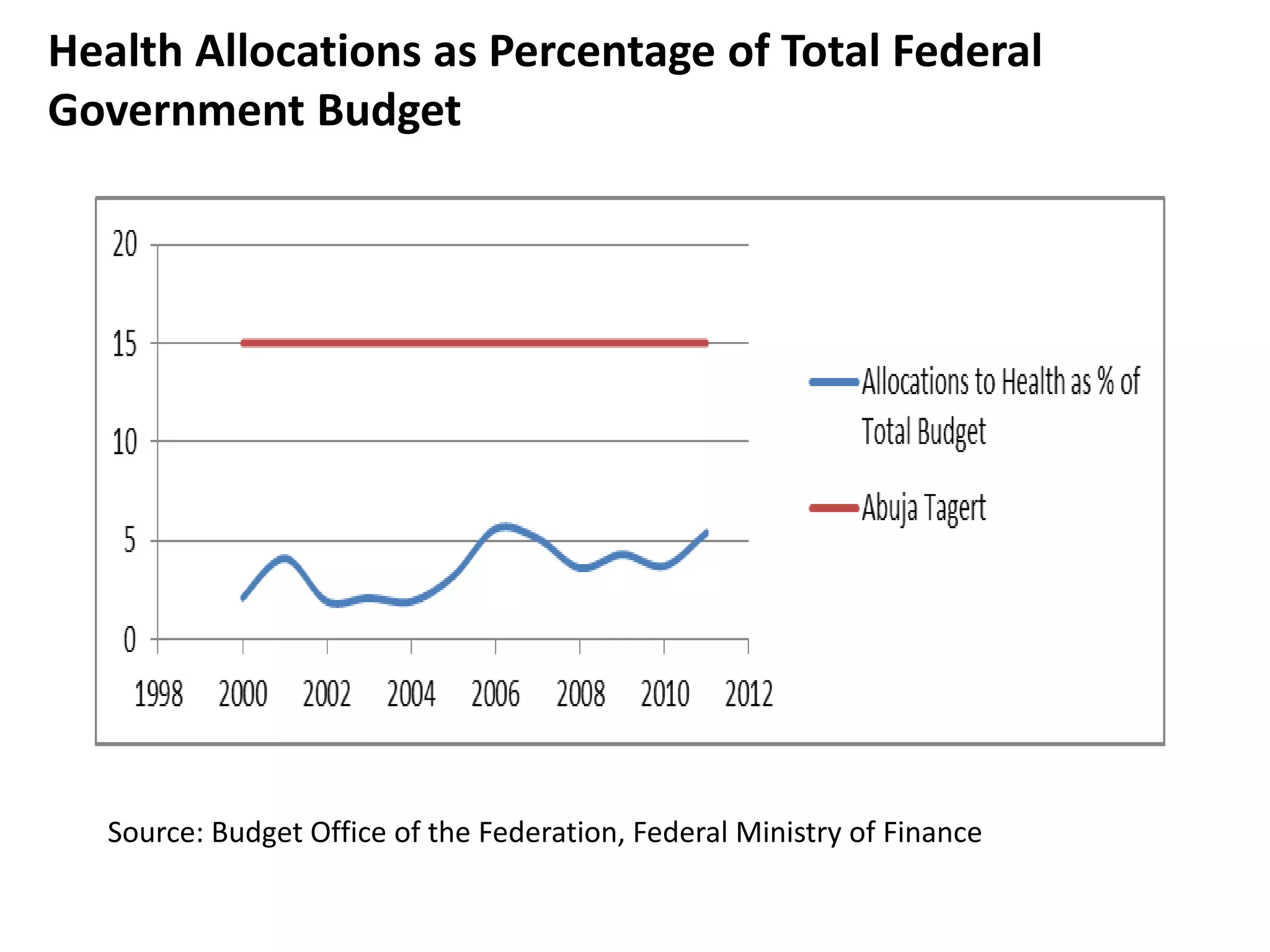 Health Allocations as Percentage of Total Federal
Government Budget




  Source: Budget Office of the Federation, Federal Ministry of Finance
 