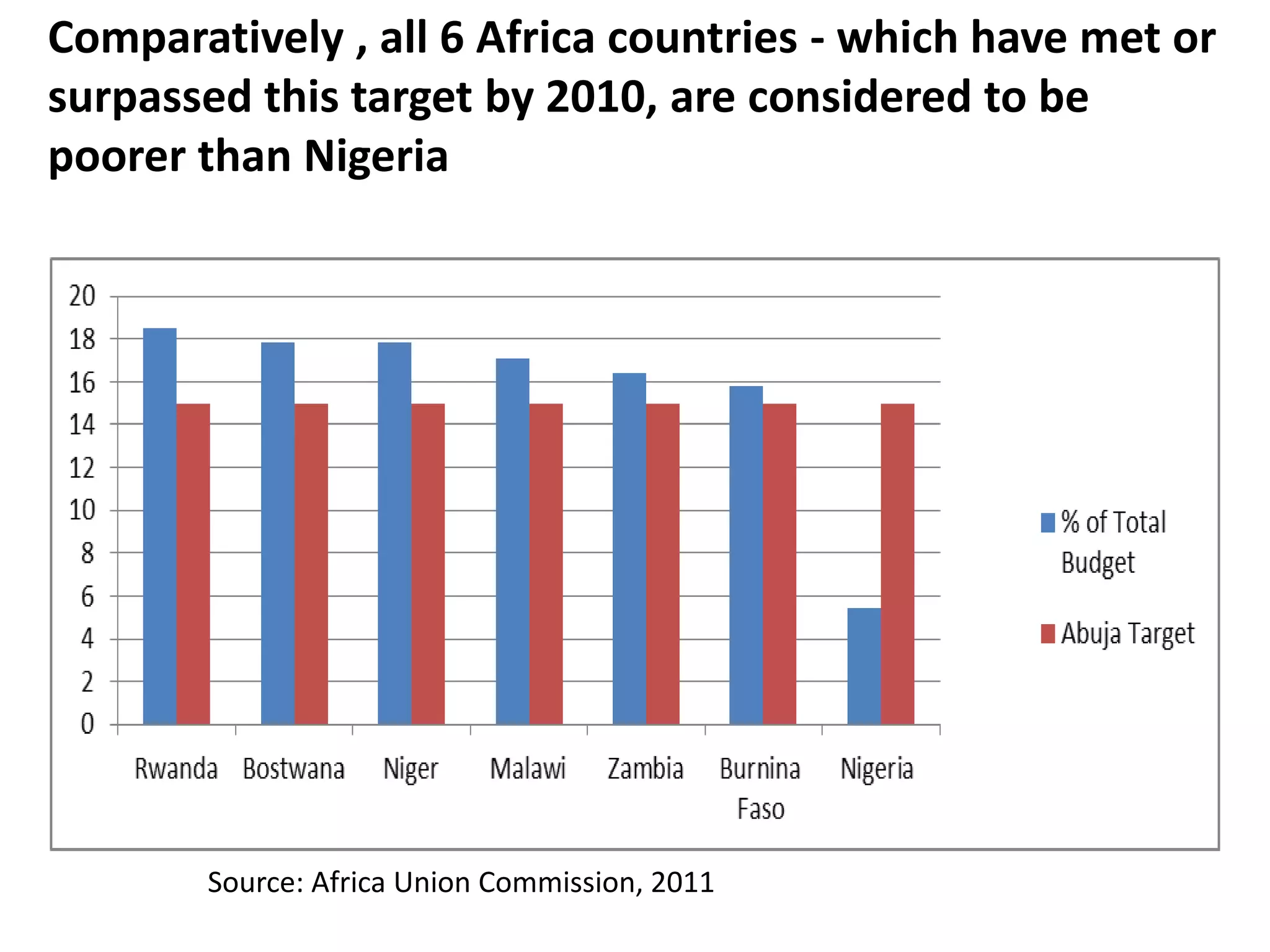 Comparatively , all 6 Africa countries - which have met or
surpassed this target by 2010, are considered to be
poorer than Nigeria




       Source: Africa Union Commission, 2011
 