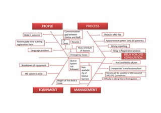 DELAY FOR OPD
CONSULTATION
PEOPLE PROCESS
EQUIPMENT MANAGEMENT
Delay in MRD file
Appointment system (only 10 patients)
Wrong reporting
Busy schedule
of doctors
Communication
gap between
Doctor and Staff
OT
Cases
Rounds
Emergency Cases
Walk in patients
Patients take time in filling
registration form
Language problem
Breakdown of equipment
HIS system is slow
Non availability of pen
Unexpected leave by consultant
Difficulty in taking lift and finding place
Queue
system
not
followed
Non
availabil
ity of
Queue
barriers
Height of the desk is
more
Delay in Registration process
Doctors will be available in IMS instead of
HRC OPD (Sometimes)
 