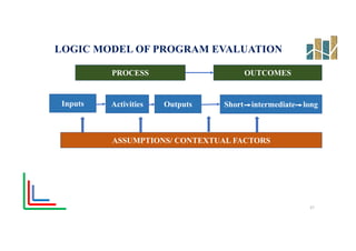LOGIC MODEL OF PROGRAM EVALUATION
PROCESS
Short intermediate long
OUTCOMES
Inputs
ASSUMPTIONS/ CONTEXTUAL FACTORS
Activities Outputs
27
 