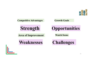 Competitive Advantages Growth Goals
Strength Opportunities
Area of Improvement Watch Items
Weaknesses Challenges
35
 
