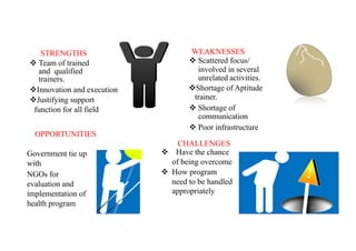 STRENGTHS
v Team of trained
and qualified
trainers.
vInnovation and execution
vJustifying support
function for all field
WEAKNESSES
v Scattered focus/
involved in several
unrelated activities.
vShortage of Aptitude
trainer.
v Shortage of
communication
v Poor infrastructure
OPPORTUNITIES
Government tie up
with
NGOs for
evaluation and
implementation of
health program
CHALLENGES
v Have the chance
of being overcome
v How program
need to be handled
appropriately
36
 