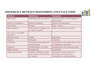 DIFFERENCE BETWEEN MONITORING AND EVALUATION
4
 