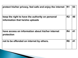 protect his/her privacy, feel safe and enjoy the internet R1 53
keep the right to have the authority on personal
information that he/she uploads
R2 40
have access on information about his/her internet
protection
R4 41
not to be offended on internet by others. R6 41
 