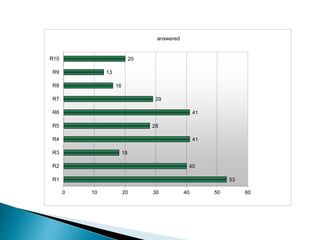 53
40
18
41
28
41
29
16
13
20
0 10 20 30 40 50 60
R1
R2
R3
R4
R5
R6
R7
R8
R9
R10
answered
 