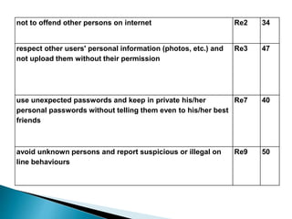 not to offend other persons on internet Re2 34
respect other users' personal information (photos, etc.) and
not upload them without their permission
Re3 47
use unexpected passwords and keep in private his/her
personal passwords without telling them even to his/her best
friends
Re7 40
avoid unknown persons and report suspicious or illegal on
line behaviours
Re9 50
 