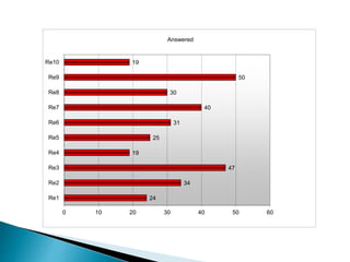 24
34
47
19
25
31
40
30
50
19
0 10 20 30 40 50 60
Re1
Re2
Re3
Re4
Re5
Re6
Re7
Re8
Re9
Re10
Answered
 