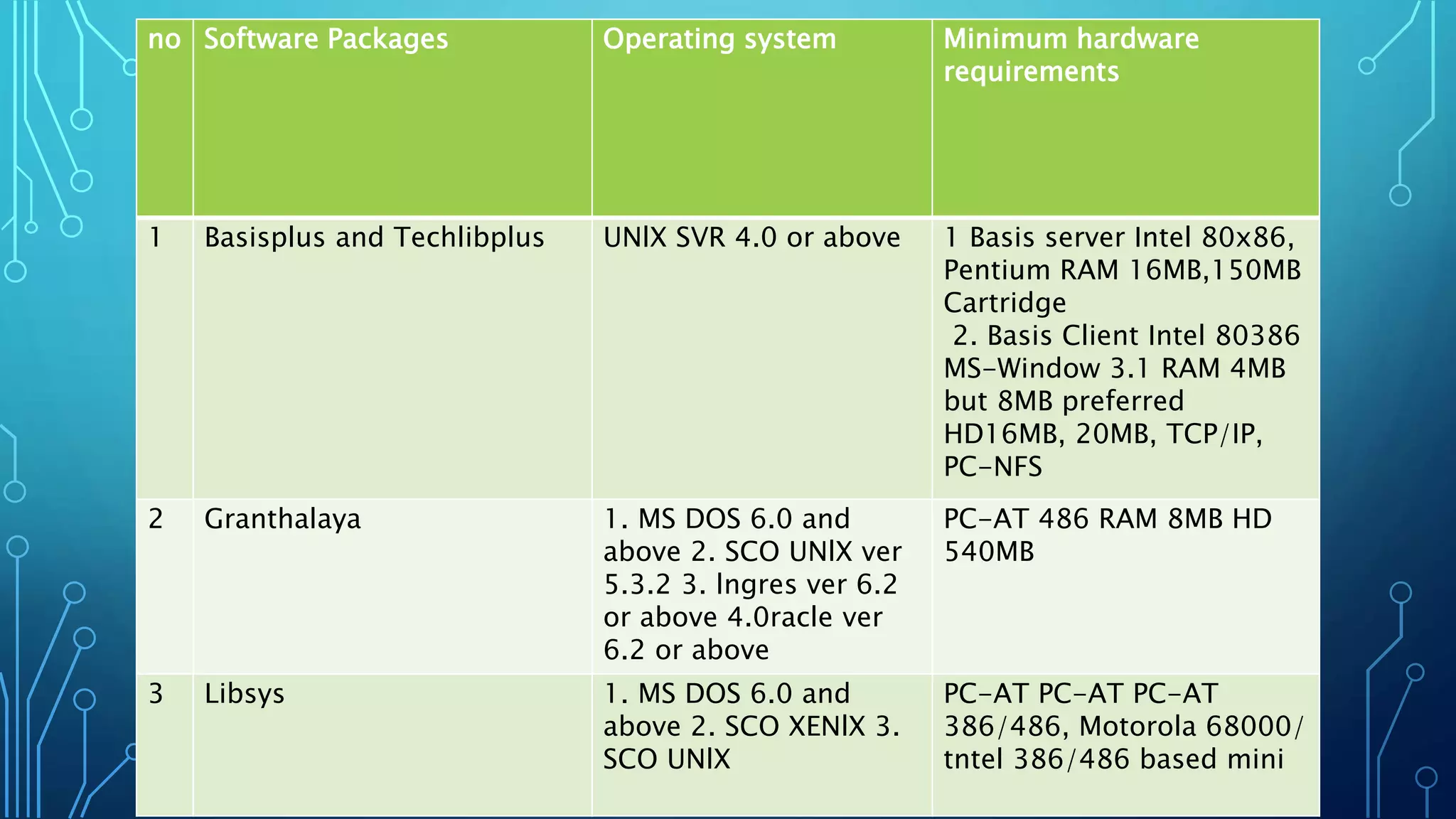 no Software Packages Operating system Minimum hardware
requirements
1 Basisplus and Techlibplus UNlX SVR 4.0 or above 1 Basis server Intel 80x86,
Pentium RAM 16MB,150MB
Cartridge
2. Basis Client Intel 80386
MS-Window 3.1 RAM 4MB
but 8MB preferred
HD16MB, 20MB, TCP/IP,
PC-NFS
2 Granthalaya 1. MS DOS 6.0 and
above 2. SCO UNlX ver
5.3.2 3. lngres ver 6.2
or above 4.0racle ver
6.2 or above
PC-AT 486 RAM 8MB HD
540MB
3 Libsys 1. MS DOS 6.0 and
above 2. SCO XENlX 3.
SCO UNlX
PC-AT PC-AT PC-AT
386/486, Motorola 68000/
tntel 386/486 based mini
 