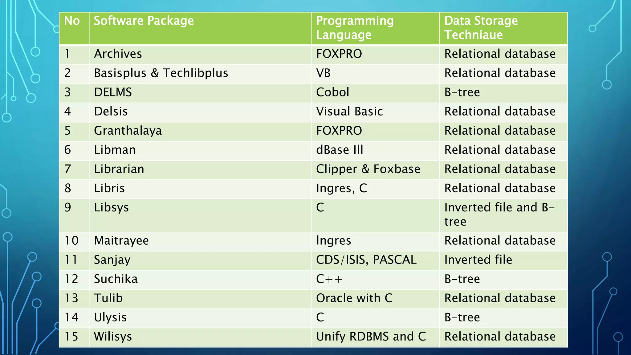 No Software Package Programming
Language
Data Storage
Techniaue
1 Archives FOXPRO Relational database
2 Basisplus & Techlibplus VB Relational database
3 DELMS Cobol B-tree
4 Delsis Visual Basic Relational database
5 Granthalaya FOXPRO Relational database
6 Libman dBase Ill Relational database
7 Librarian Clipper & Foxbase Relational database
8 Libris Ingres, C Relational database
9 Libsys C Inverted file and B-
tree
10 Maitrayee lngres Relational database
11 Sanjay CDS/ISIS, PASCAL Inverted file
12 Suchika C++ B-tree
13 Tulib Oracle with C Relational database
14 Ulysis C B-tree
15 Wilisys Unify RDBMS and C Relational database
 