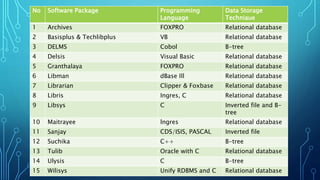 No Software Package Programming
Language
Data Storage
Techniaue
1 Archives FOXPRO Relational database
2 Basisplus & Techlibplus VB Relational database
3 DELMS Cobol B-tree
4 Delsis Visual Basic Relational database
5 Granthalaya FOXPRO Relational database
6 Libman dBase Ill Relational database
7 Librarian Clipper & Foxbase Relational database
8 Libris Ingres, C Relational database
9 Libsys C Inverted file and B-
tree
10 Maitrayee lngres Relational database
11 Sanjay CDS/ISIS, PASCAL Inverted file
12 Suchika C++ B-tree
13 Tulib Oracle with C Relational database
14 Ulysis C B-tree
15 Wilisys Unify RDBMS and C Relational database
 
