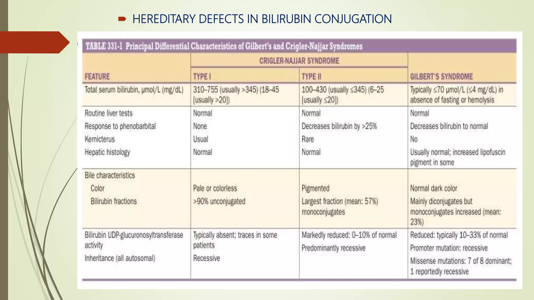  HEREDITARY DEFECTS IN BILIRUBIN CONJUGATION
 