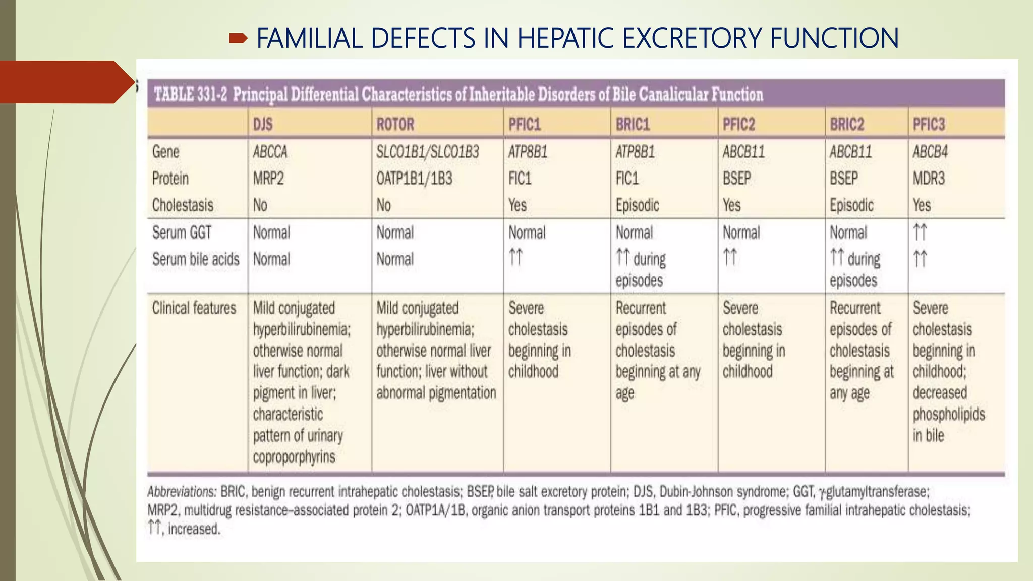  FAMILIAL DEFECTS IN HEPATIC EXCRETORY FUNCTION
 
