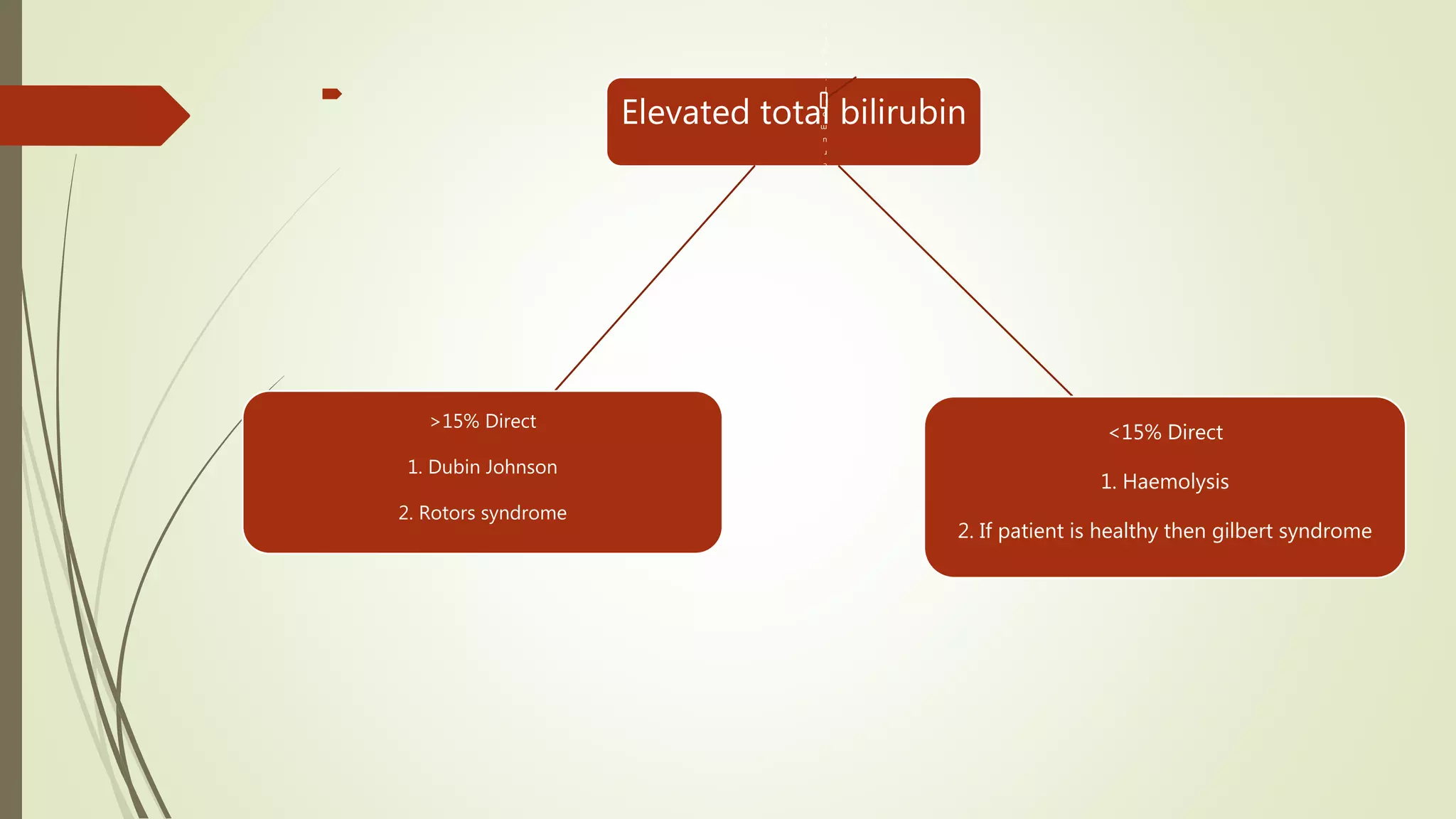 leva
Elevated total bilirubin
S
e
r
u
m
b
i
l
i
r
u
i
n
<15% Direct
1. Haemolysis
2. If patient is healthy then gilbert syndrome
>15% Direct
1. Dubin Johnson
2. Rotors syndrome
 