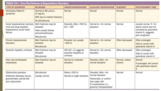 Evaluation of liver function and hyperbilirubinemias