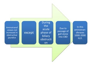 Aminotransf
-erases not
increased in
obstructive
jaundice
except
During
the
acute
phase of
biliary
obstructi
on
Due to
passage of
gall stone
into CBD
In this
aminotran-
sferases
1000-2000
IU/L
 