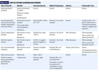 Evaluation of liver function tests ppt