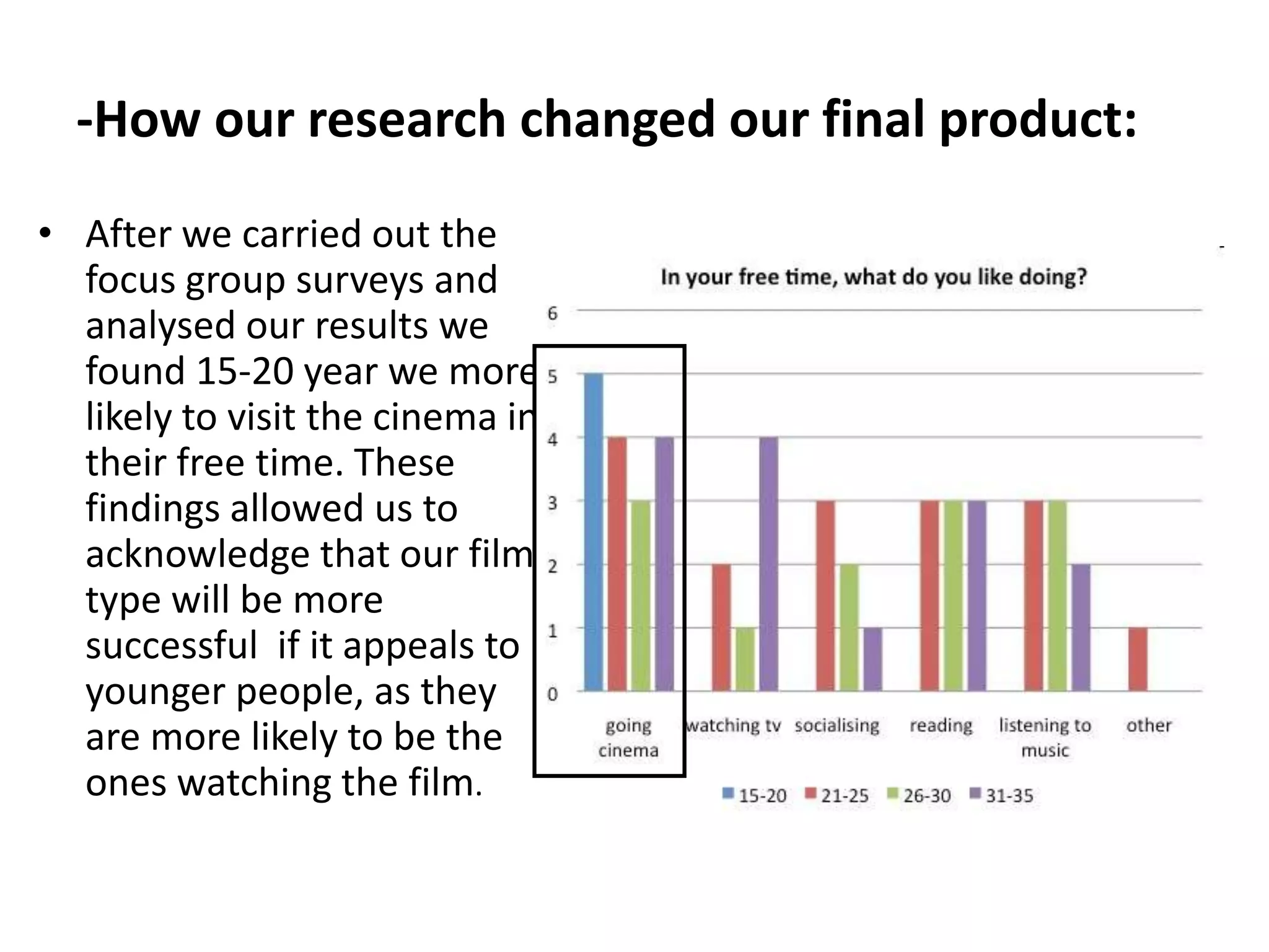 -How our research changed our final product:
• After we carried out the
  focus group surveys and
  analysed our results we
  found 15-20 year we more
  likely to visit the cinema in
  their free time. These
  findings allowed us to
  acknowledge that our film
  type will be more
  successful if it appeals to
  younger people, as they
  are more likely to be the
  ones watching the film.
 