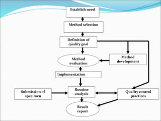 Establish need
Method selection
Definition of
quality goal
Method
evaluation
Method
development
Implementation
Routine
analysis
Quality control
practices
Submission of
specimen
Result
report
 