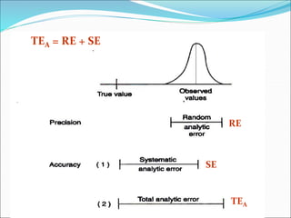 Total Analytical error TEA.
RE
SE
TEA = RE + SE
TEA
 