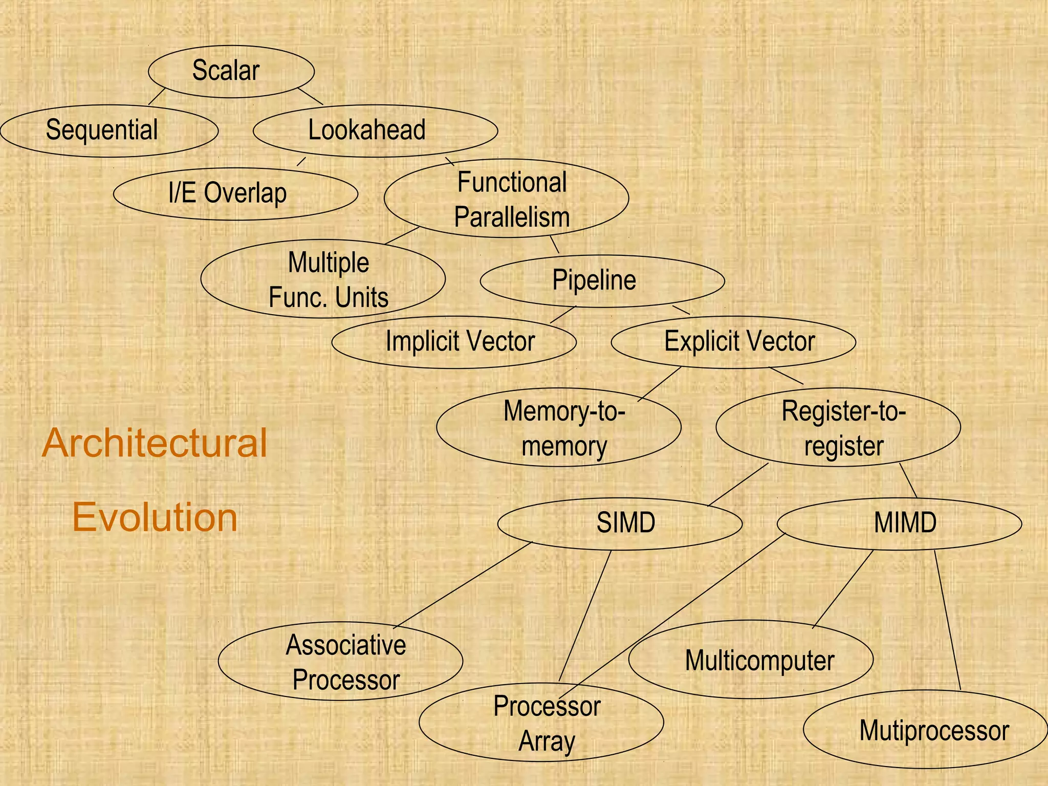 Scalar
Sequential Lookahead
I/E Overlap Functional
Parallelism
Multiple
Func. Units
Pipeline
Implicit Vector Explicit Vector
Memory-to-
memory
Register-to-
register
SIMD MIMD
Associative
Processor
Processor
Array
Multicomputer
Mutiprocessor
Architectural
Evolution
 