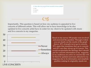 
Importantly, This question is based on how my audience is appealed to live
concerts of different artists. This will allow me to have knowledge to be also
updated in live concerts artist have in order for my client to be updated with music
and live concerts in my magazine.
0
10
20
30
40
50
LIVE CONCERTS
Never
Sometimes
Always
Based on my survey 100 people were involved
and answered the question. Through evident
you can clearly see the results of the graph
shown. 20% of people never go to concerts,
35% states that sometimes they go to concerts
and 45% says they always go to concert. This
would encapsulates the ideology that I should
put lice concerts information in my magazine
as my audiences are active in concerts this will
let them be updated and more attracted to my
magazine due to its informative and simplistic
qualities making its originality stands out.
 
