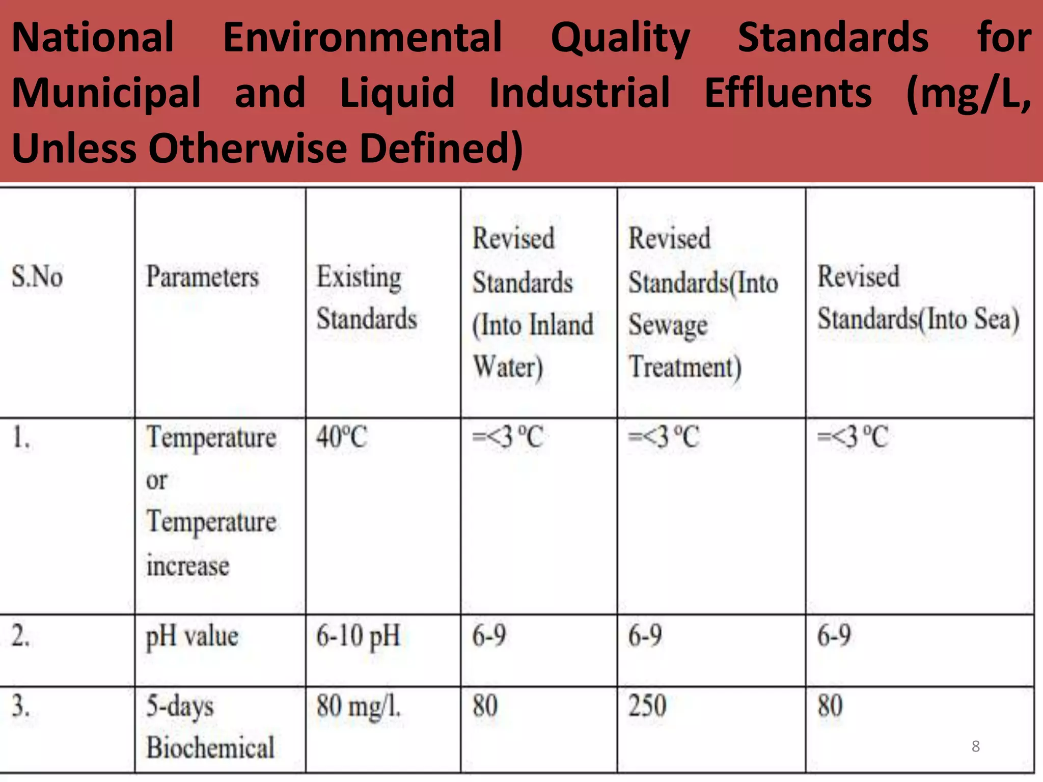 Evaluation of neqs regarding air, water and noise pollution of various ...