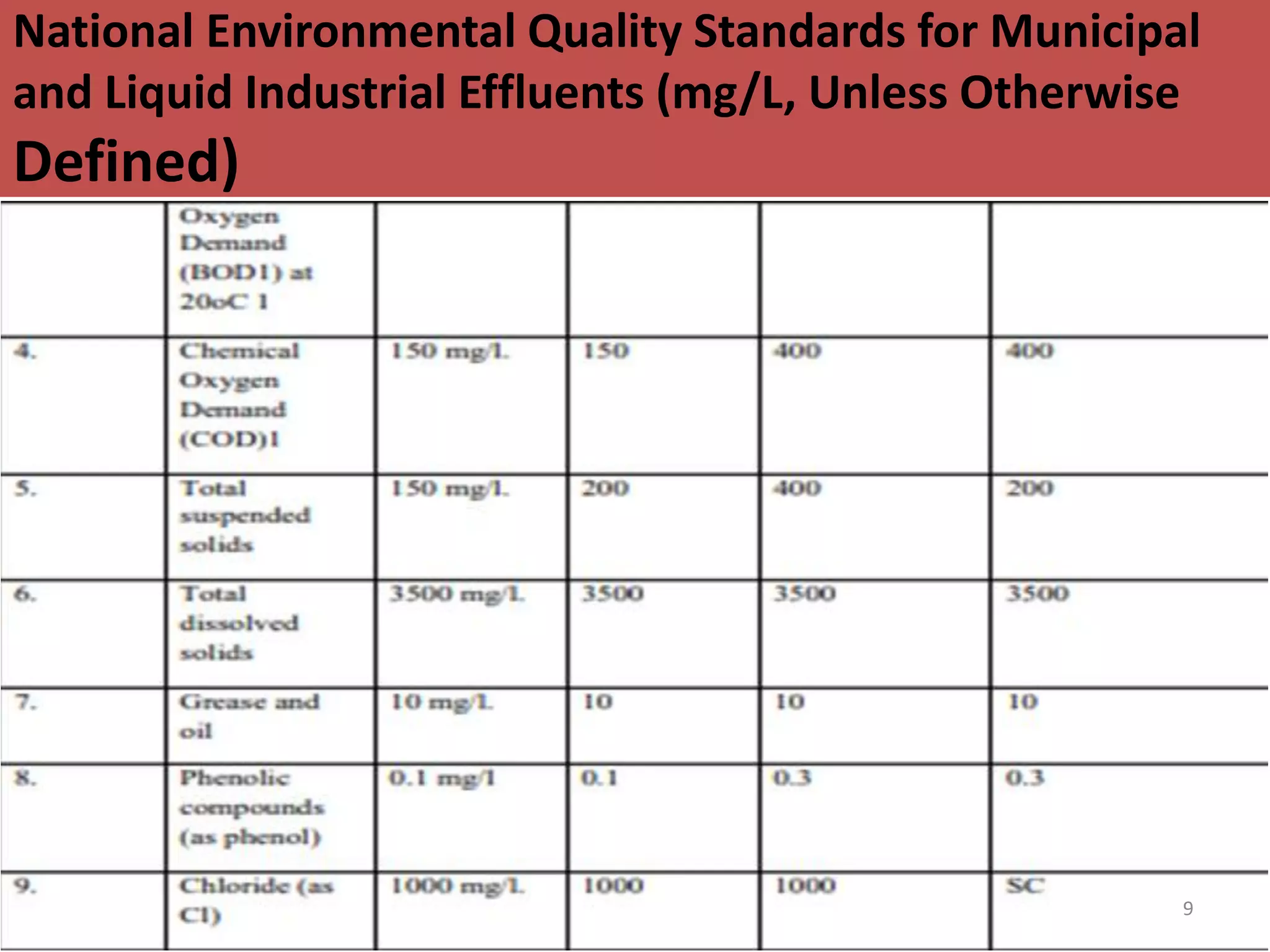 Evaluation of neqs regarding air, water and noise pollution of various ...