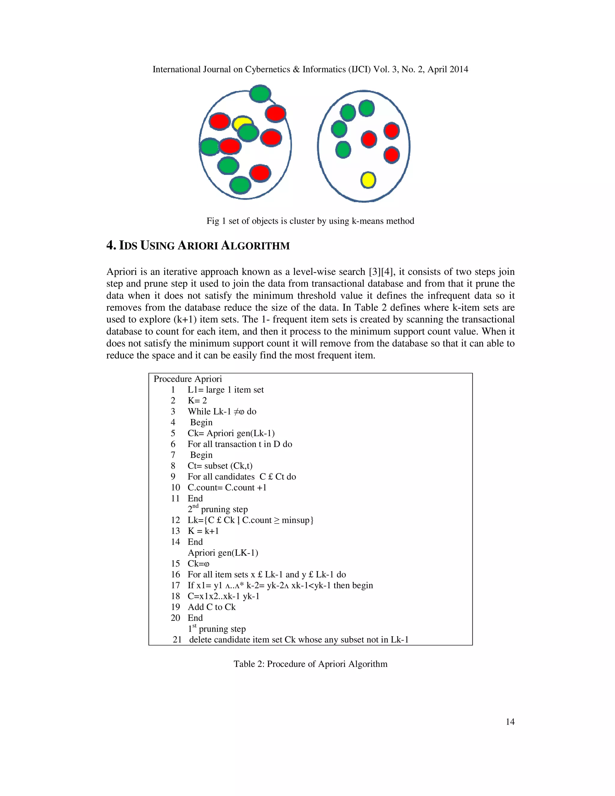 International Journal on Cybernetics & Informatics (IJCI) Vol. 3, No. 2, April 2014 14 Fig 1 set of objects is cluster by using k-means method 4. IDS USING ARIORI ALGORITHM Apriori is an iterative approach known as a level-wise search [3][4], it consists of two steps join step and prune step it used to join the data from transactional database and from that it prune the data when it does not satisfy the minimum threshold value it defines the infrequent data so it removes from the database reduce the size of the data. In Table 2 defines where k-item sets are used to explore (k+1) item sets. The 1- frequent item sets is created by scanning the transactional database to count for each item, and then it process to the minimum support count value. When it does not satisfy the minimum support count it will remove from the database so that it can able to reduce the space and it can be easily find the most frequent item. Procedure Apriori 1 L1= large 1 item set 2 K= 2 3 While Lk-1 ≠ⱷ do 4 Begin 5 Ck= Apriori gen(Lk-1) 6 For all transaction t in D do 7 Begin 8 Ct= subset (Ck,t) 9 For all candidates C £ Ct do 10 C.count= C.count +1 11 End 2nd pruning step 12 Lk={C £ Ck ļ C.count ≥ minsup} 13 K = k+1 14 End Apriori gen(LK-1) 15 Ck=ⱷ 16 For all item sets x £ Lk-1 and y £ Lk-1 do 17 If x1= y1 ᴧ..ᴧ* k-2= yk-2ᴧ xk-1<yk-1 then begin 18 C=x1x2..xk-1 yk-1 19 Add C to Ck 20 End 1st pruning step 21 delete candidate item set Ck whose any subset not in Lk-1 Table 2: Procedure of Apriori Algorithm 