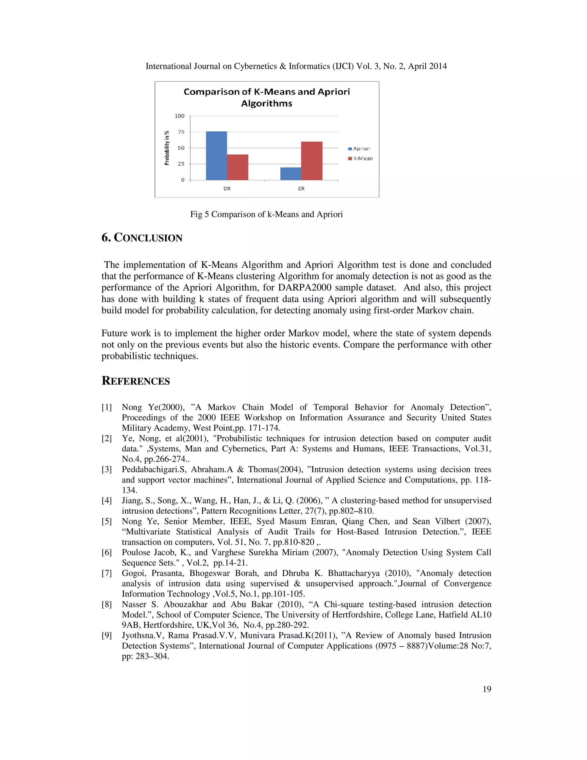 International Journal on Cybernetics & Informatics (IJCI) Vol. 3, No. 2, April 2014 19 Fig 5 Comparison of k-Means and Apriori 6. CONCLUSION The implementation of K-Means Algorithm and Apriori Algorithm test is done and concluded that the performance of K-Means clustering Algorithm for anomaly detection is not as good as the performance of the Apriori Algorithm, for DARPA2000 sample dataset. And also, this project has done with building k states of frequent data using Apriori algorithm and will subsequently build model for probability calculation, for detecting anomaly using first-order Markov chain. Future work is to implement the higher order Markov model, where the state of system depends not only on the previous events but also the historic events. Compare the performance with other probabilistic techniques. REFERENCES [1] Nong Ye(2000), ”A Markov Chain Model of Temporal Behavior for Anomaly Detection”, Proceedings of the 2000 IEEE Workshop on Information Assurance and Security United States Military Academy, West Point,pp. 171-174. [2] Ye, Nong, et al(2001), "Probabilistic techniques for intrusion detection based on computer audit data." ,Systems, Man and Cybernetics, Part A: Systems and Humans, IEEE Transactions, Vol.31, No.4, pp.266-274.. [3] Peddabachigari.S, Abraham.A & Thomas(2004), ”Intrusion detection systems using decision trees and support vector machines”, International Journal of Applied Science and Computations, pp. 118- 134. [4] Jiang, S., Song, X., Wang, H., Han, J., & Li, Q. (2006), ” A clustering-based method for unsupervised intrusion detections”, Pattern Recognitions Letter, 27(7), pp.802–810. [5] Nong Ye, Senior Member, IEEE, Syed Masum Emran, Qiang Chen, and Sean Vilbert (2007), “Multivariate Statistical Analysis of Audit Trails for Host-Based Intrusion Detection.”, IEEE transaction on computers, Vol. 51, No. 7, pp.810-820 ,. [6] Poulose Jacob, K., and Varghese Surekha Miriam (2007), "Anomaly Detection Using System Call Sequence Sets." , Vol.2, pp.14-21. [7] Gogoi, Prasanta, Bhogeswar Borah, and Dhruba K. Bhattacharyya (2010), "Anomaly detection analysis of intrusion data using supervised & unsupervised approach.",Journal of Convergence Information Technology ,Vol.5, No.1, pp.101-105. [8] Nasser S. Abouzakhar and Abu Bakar (2010), “A Chi-square testing-based intrusion detection Model.”, School of Computer Science, The University of Hertfordshire, College Lane, Hatfield AL10 9AB, Hertfordshire, UK,Vol 36, No.4, pp.280-292. [9] Jyothsna.V, Rama Prasad.V.V, Munivara Prasad.K(2011), ”A Review of Anomaly based Intrusion Detection Systems”, International Journal of Computer Applications (0975 – 8887)Volume:28 No:7, pp: 283–304. 