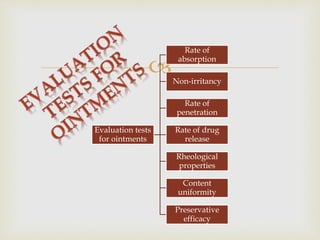 
Evaluation tests
for ointments
Rate of
absorption
Non-irritancy
Rate of
penetration
Rate of drug
release
Rheological
properties
Content
uniformity
Preservative
efficacy
 