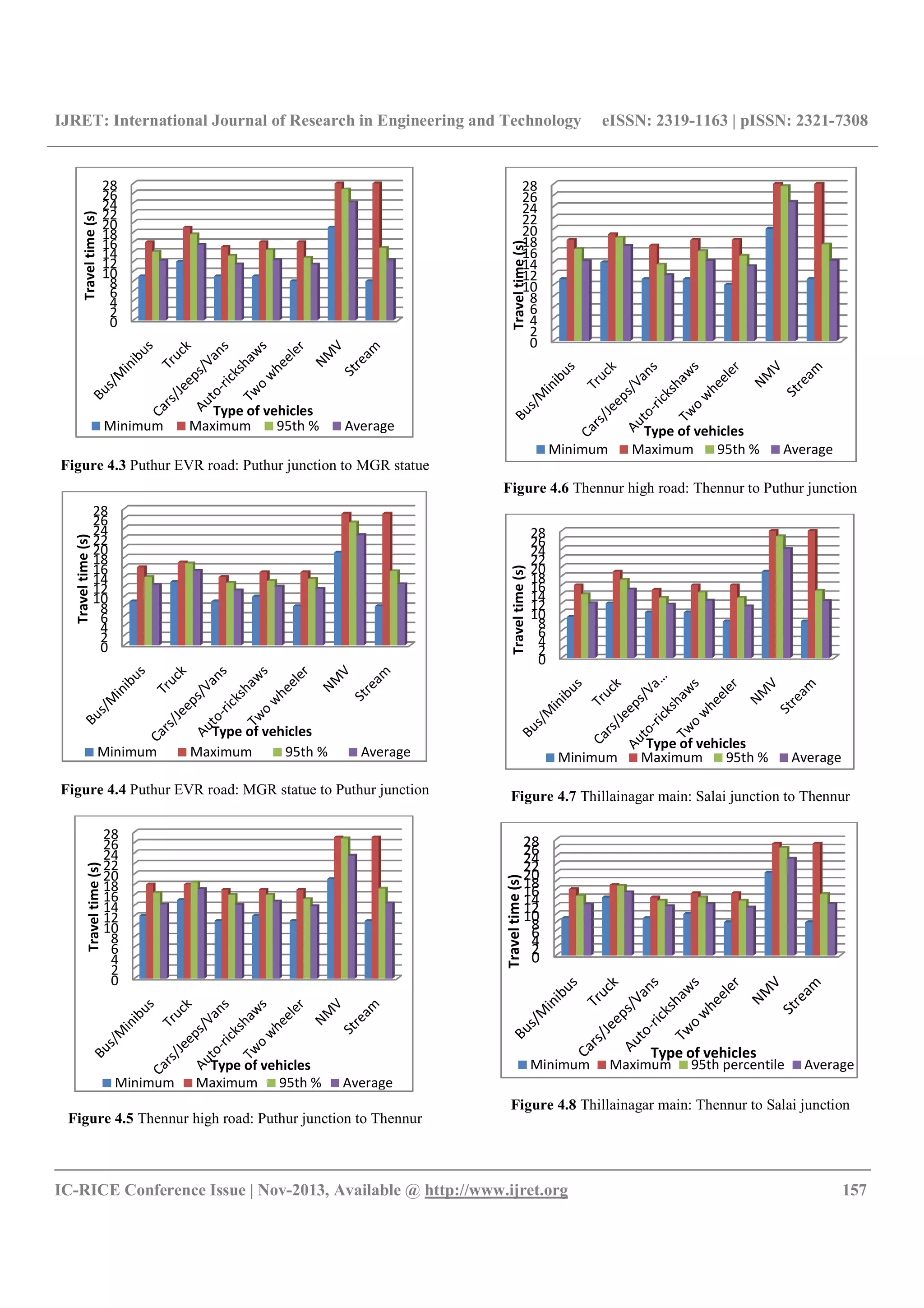 IJRET: International Journal of Research in Engineering and Technology
__________________________________________________________________________________________
IC-RICE Conference Issue | Nov-2013, Available @
Figure 4.3 Puthur EVR road: Puthur junction to MGR
Figure 4.4 Puthur EVR road: MGR statue to Puthur
Figure 4.5 Thennur high road: Puthur junction to Thennur
0
2
4
6
8
10
12
14
16
18
20
22
24
26
28
Traveltime(s)
Type of vehicles
Minimum Maximum 95th %
0
2
4
6
8
10
12
14
16
18
20
22
24
26
28
Traveltime(s)
Type of vehicles
Minimum Maximum 95th %
0
2
4
6
8
10
12
14
16
18
20
22
24
26
28
Traveltime(s)
Type of vehicles
Minimum Maximum 95th %
IJRET: International Journal of Research in Engineering and Technology eISSN: 2319
__________________________________________________________________________________________
2013, Available @ http://www.ijret.org
junction to MGR statue
Puthur EVR road: MGR statue to Puthur junction
Puthur junction to Thennur
Figure 4.6 Thennur high road:
Figure 4.7 Thillainagar main: Salai junction to Thennur
Figure 4.8 Thillainagar main:
Average
95th % Average
Average
0
2
4
6
8
10
12
14
16
18
20
22
24
26
28
Traveltime(s)
Type of vehicles
Minimum Maximum
0
2
4
6
8
10
12
14
16
18
20
22
24
26
28
Traveltime(s)
Type of vehicles
Minimum Maximum
0
2
4
6
8
10
12
14
16
18
20
22
24
26
28
Traveltime(s)
Minimum Maximum
eISSN: 2319-1163 | pISSN: 2321-7308
__________________________________________________________________________________________
157
Thennur high road: Thennur to Puthur junction
Thillainagar main: Salai junction to Thennur
Thillainagar main: Thennur to Salai junction
Type of vehicles
Maximum 95th % Average
Type of vehicles
Maximum 95th % Average
Type of vehicles
Maximum 95th percentile Average
 