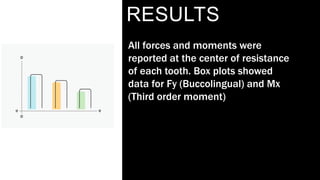 SAMPLE FOOTER TEXT
RESULTS
All forces and moments were
reported at the center of resistance
of each tooth. Box plots showed
data for Fy (Buccolingual) and Mx
(Third order moment)
 
