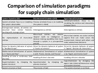 Comparison of simulation paradigms
         for supply chain simulation
System Dynamics (SD)                   Discrete-event Simulation (DES)       Agent-based Simulation
                                                                             Individual-oriented; focus is on
System-oriented; focus is on modeling Process-oriented; focus is on modeling
                                                                             modeling the entities and interactions
the system observables                 the system in detail
                                                                             between them
Homogenized entities; all entities are
assumed have similar features; Heterogeneous entities                        Heterogeneous entities
working with average values
                                       Micro-level entities are passive
                                                                             Micro-level entities are active entities
                                       ‘objects’ (with no intelligence or
No representation of micro-level                                             (agent) that can make sense the
                                       decision making capability) that move
entities                                                                     environment, interact with others and
                                       through a system in a pre-specified
                                                                             make autonomous decisions
                                       process
Driver for dynamic behavior of system Driver for dynamic behavior of system Driver for dynamic behavior of system
is "feedback loops".                   is "event occurrence".                is “agents' decisions & interactions".
Mathematical formalization of system Mathematical formalization of system Mathematical formalization of system
is in “Stock and Flow”               is with “Event, Activity and Process”. is by “Agent and Environment”
handling of time is continuous (and
                                     handling of time is discrete           handling of time is discrete
discrete)
                                                                            Experimentation by changing the
Experimentation by changing the Experimentation by changing the
                                                                            agent rules (internal/interaction rules)
system structure                     process structure
                                                                            and system structure
System structure is fixed            The process is fixed                   The system structure is not fixed
 