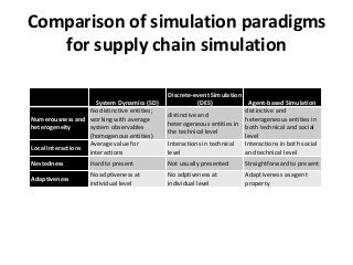 Comparison of simulation paradigms
   for supply chain simulation

                                              Discrete-event Simulation
                     System Dynamics (SD)                 (DES)          Agent-based Simulation
                   No distinctive entities;                             distinctive and
                                              distinctive and
Numerousness and working with average                                   heterogeneous entities in
                                              heterogeneous entities in
heterogeneity      system observables                                   both technical and social
                                              the technical level
                   (homogenous entities)                                level
                   Average value for          Interactions in technical Interactions in both social
Local Interactions
                   interactions               level                     and technical level
Nestedness         Hard to present            Not usually presented      Straightforward to present
                   No adptiveness at          No adptiveness at          Adaptiveness as agent
Adaptiveness
                   individual level           individual level           property
 