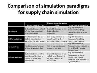 Comparison of simulation paradigms
   for supply chain simulation
                                               Discrete-event Simulation
                      System Dynamics (SD)               (DES)              Agent-based Simulation
                                                                          Capable to capture
                    Debatable because of lack Debatable because of pre-
                                                                          because of modeling
Emergence           of modeling more than      designed system
                                                                          system in two distinctive
                    one system level           properties
                                                                          levels
                    Hard to capture due to     Hard to capture due to     Capable to capture
Self-organization   lack of modeling the       lack of modeling the       because of modeling
                    individual decision making individual decision making autonomous agents
                                                                          Capable to capture
                    Hard to capture because    Hard to capture because    because network structure
Co-evolution
                    system structure is fixed  processes are fixed        is modified by agents
                                                                          interactions
                                                                          Capable to capture
                    Debatable because of no Debatable because of no
                                                                          because current and
                    explicit consideration of  explicit consideration of
Path dependency                                                           future state can be
                    history to determine       history to determine
                                                                          explicitly defined based on
                    future state               future state
                                                                          system history
 