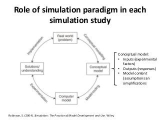 Role of simulation paradigm in each
              simulation study


                                                                                     Conceptual model:
                                                                                     • Inputs (experimental
                                                                                       factors)
                                                                                     • Outputs (responses)
                                                                                     • Model content
                                                                                       (assumptions an
                                                                                       simplifications




Robinson, S. (2004). Simulation: The Practice of Model Development and Use. Wiley.
 
