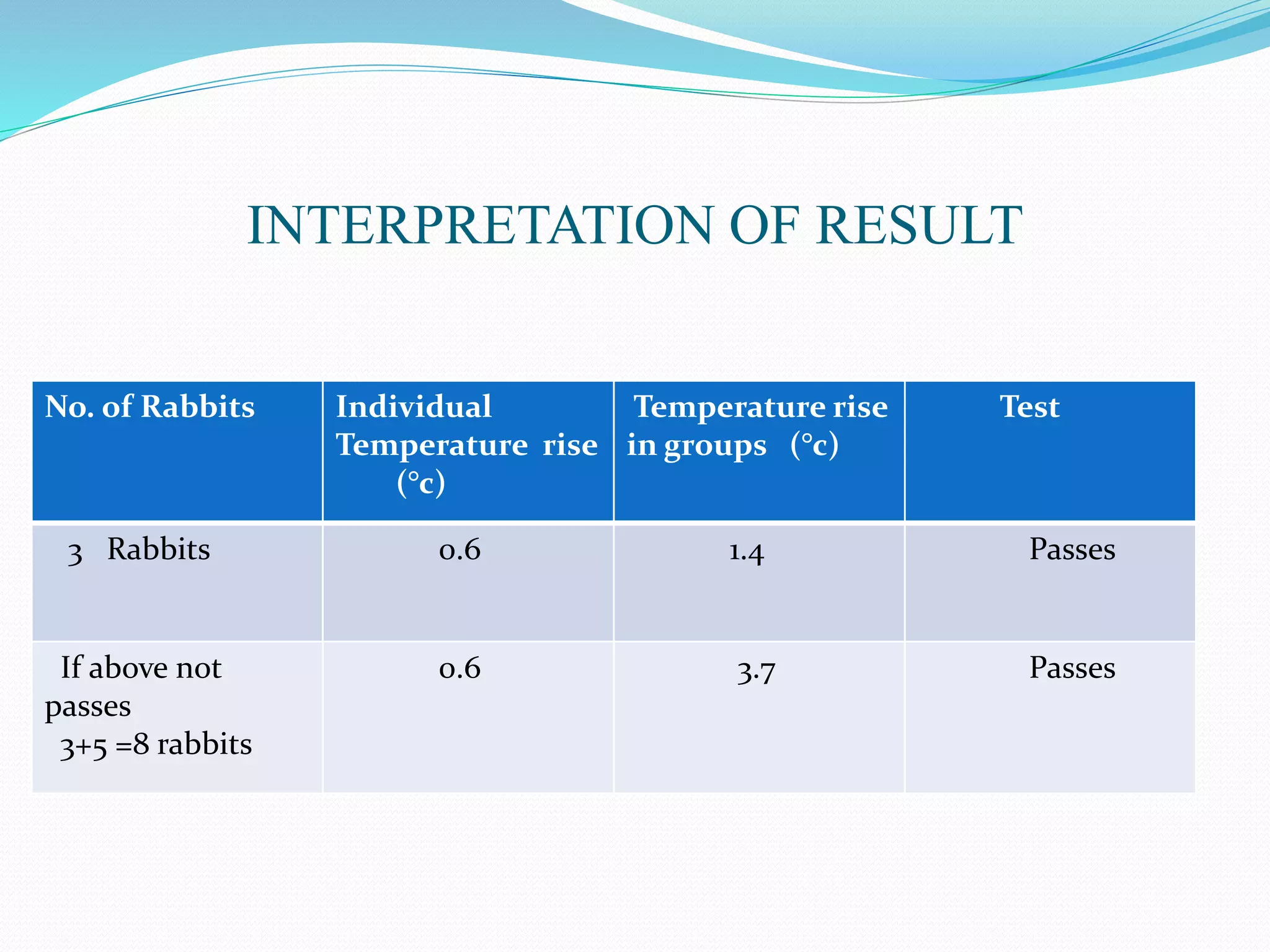 INTERPRETATION OF RESULT
No. of Rabbits Individual
Temperature rise
(°c)
Temperature rise
in groups (°c)
Test
3 Rabbits 0.6 1.4 Passes
If above not
passes
3+5 =8 rabbits
0.6 3.7 Passes
 