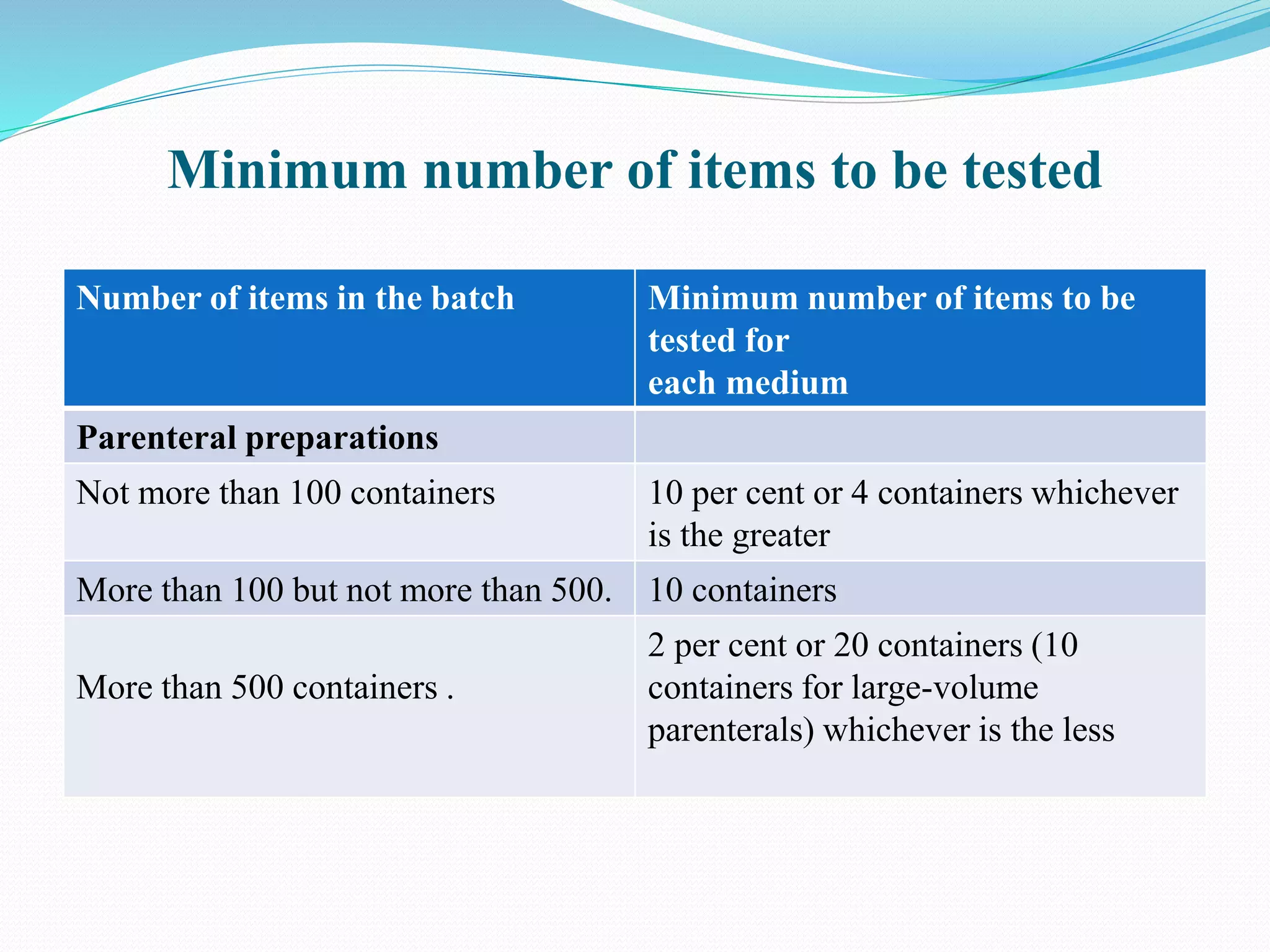 Minimum number of items to be tested
Number of items in the batch Minimum number of items to be
tested for
each medium
Parenteral preparations
Not more than 100 containers 10 per cent or 4 containers whichever
is the greater
More than 100 but not more than 500. 10 containers
More than 500 containers .
2 per cent or 20 containers (10
containers for large-volume
parenterals) whichever is the less
 