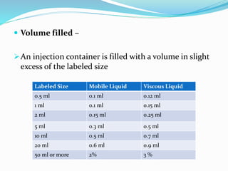  Volume filled –
An injection container is filled with a volume in slight
excess of the labeled size
Labeled Size Mobile Liquid Viscous Liquid
0.5 ml 0.1 ml 0.12 ml
1 ml 0.1 ml 0.15 ml
2 ml 0.15 ml 0.25 ml
5 ml 0.3 ml 0.5 ml
10 ml 0.5 ml 0.7 ml
20 ml 0.6 ml 0.9 ml
50 ml or more 2% 3 %
 