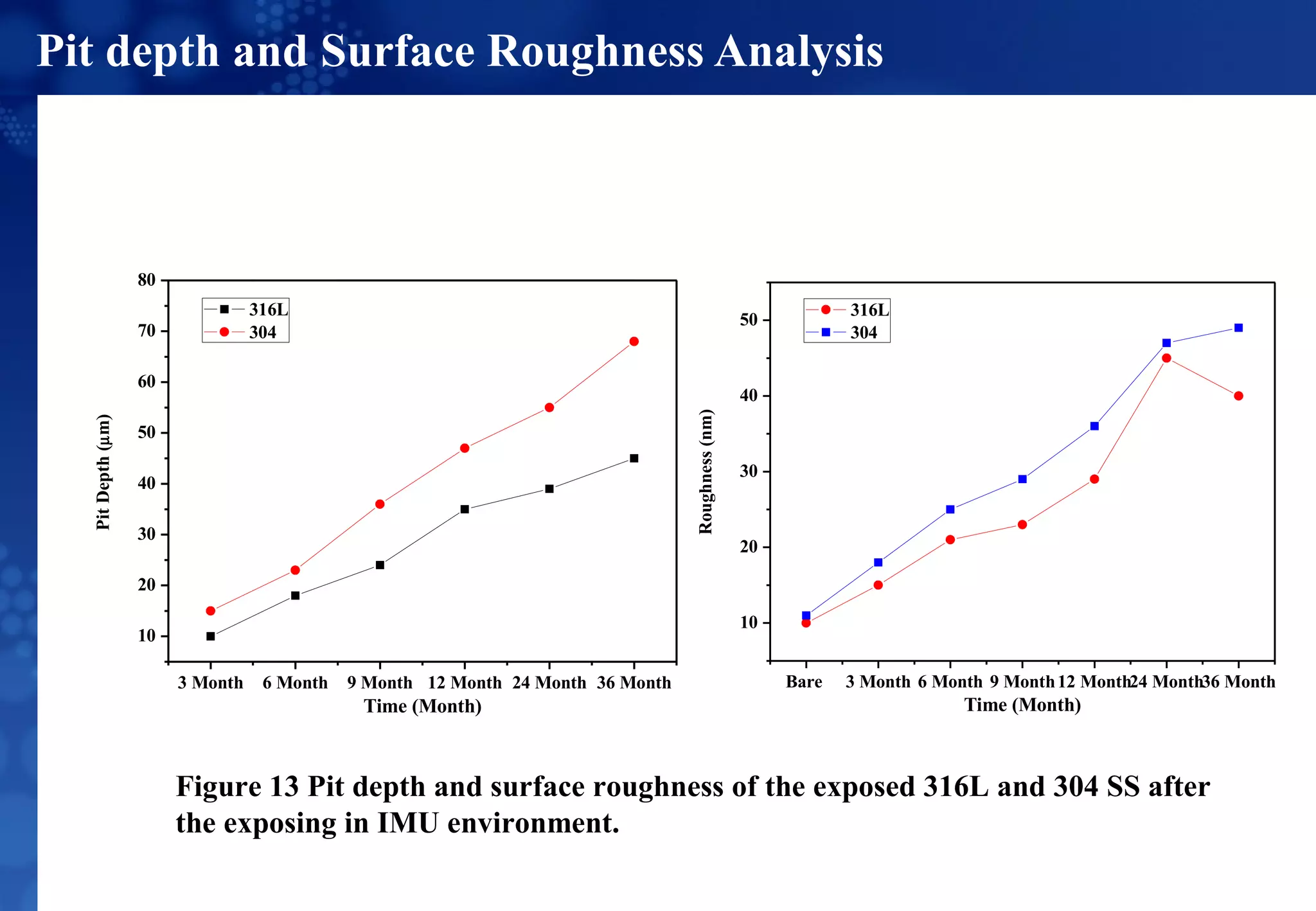 Evaluation of pitting corrosion behavior of 316 l and 304 stainless ...