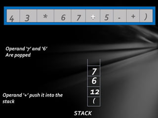 4

3

*

6

7

+ 5 -

Operand ‘7’ and ‘6’
Are popped

Operand ‘+’ push it into the
stack

7
6
12
(
STACK

+

)

 