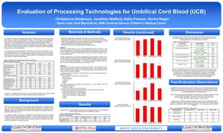 Evaluation of Processing Technologies for Umbilical Cord Blood (UCB)
Christianna Henderson, Jonathan Wofford, Kathy Fortune, Donna Regan
Saint Louis Cord Blood Bank, SSM Cardinal Glennon Children’s Medical Center
Abstract
Background
Materials & Methods
1
2
An evaluation of three UCB processing technologies was performed to compare product purity
and potency as defined by characterization markers. The technologies were PrepaCyte-CB
(BioE, Minnesota), AXP AutoXpress Platform (GE Healthcare, New Jersey), and Sepax (Biosafe,
Switzerland). These technologies were compared to SLCBB’s manual Hetastarch method.
PrepaCyte-CB is a reagent based two-step manual method requiring centrifugation. The AXP is
an optically controlled device using two-step centrifugation with operator interaction between
steps. Biosafe’s Sepax instrument performs automated cell processing through centrifugation
and optical sensor controlled separation.
To maintain validity of the data comparison, UCB utilized in this study was harvested in 35 ml
CPD anticoagulant, less than 48 hours old, had a minimum volume of 45 mL neat cord blood,
and a minimum TNC of 0.9 x 10e9. Characterization analysis was performed on pre-processing,
post-processing, and post-thaw samples. Testing conditions and methodology were consistent
for all samples. Results are presented below.
Post Processing Characteristics
SLCBB PrepaCyte-CB Sepax AXP
TNC Recovery (%) 86.0 84.0 83.0 78.0
TMNC Recovery (%) 85.5 83.5 84.0 90.5
CD34+ x 106 3.2 4.1 3.5 2.2
CFU x 105 12.0 10.3 11.7 8.7
Trypan Blue (%) 94.0 97.5 98.0 95.0
7-AAD (%) 95.5 97.1 90.6 95.1
Post Thaw Characteristics
SLCBB PrepaCyte-CB Sepax AXP
TNC Recovery (%) 81.8 89.9 85.8 79.7
TMNC Recovery (%) 92.0 87.0 93.0 80.0
CD34Recovery (%) 68.5 76.1 80.8 67.1
CFU Recovery (%) 52.9 80.2 62.7 47.0
Trypan Blue (%) 68.0 72.0 73.0 78.0
7-AAD (%) 48.0 48.2 50.0 95.0
Table 1: Median Post Processing and Post Thaw Comparisons
*N=10 for all processing methods
Conclusion: Prompted by significant CFU and TNC recoveries post thaw, and minimum impact to
operations and capital budget, the SLCBB has initiated a trial with PrepaCyte-CB.
The purpose of this study was to evaluate three emerging technologies for reduction of UCB
units. The three methodologies under evaluation were PrepaCyte-CB (manufactured and
distributed by BioE, Minnesota), AXP AutoXpress Platform (manufactured and distributed by GE
Healthcare, designed by ThermoGenesis) and Sepax (manufactured and distributed by Biosafe,
Switzerland and Biosafe America).
In all business models, it is imperative to be vigilant for opportunities to improve and minimize
time and effort while maximizing output and efficiency. Current processing of UCB at the SLCBB
involves a manual, minimally manipulative technique. In order to expand operations it is critical
to identify a process that will improve current workflow operations for technical staff while
ensuring the production of a quality end product.
The three technologies were evaluated and compared to the current manual technique
• Utilizing consistent equipment, processes and personnel used for routine UCB processing;
• Subjecting the processed UCB to normal cryopreservation temperatures at less than -150ºC;
• Performing a segment study to determine the effects on segment characteristics;
• Thawing the processed UCB according to standard protocol.
• Performing purity, potency and safety testing on the thawed product.
Specimen:
Umbilical Cord Blood Harvest in 35 ml CPD anticoagulant less than 48 hours old. Cord
blood units collected that are unlabeled will be acceptable for processing. For units that do
not make banking criteria, minimum criteria will be 45 mL neat cord blood volume and a TNC
of 0.9 x 10e9 will be utilized to maintain validity of the study. Where it is possible, varying
volumes will be utilized.
A minimum sample size of 10 products per methodology will be evaluated in order to yield a
sufficient population to produce data with a significant statistical outcome. At the point when
10 units have been processed by each method, data will be evaluated against each other
and the current manual methodology. A cost-benefit analysis will also be utilized to
determine which alternate methodology will be fully validated, if any.
Procedure:
Initial samples were taken to determine pre-processing counts. Once processed by the
respective technology, documentation was provided to determine where ancillary samples
could be collected for each technology. Ancillary samples were used to determine the TNC
fraction of each component separated.
The following assays and calculations were performed on each cord blood processed by the
different technologies:
• TNC recovery (pre-processing vs. post-processing)
• MNC recovery
• CD34 enumeration
• CFU assay
• Viability
• Sterility
The following assays and calculations were performed on each segment from the
cryopreserved cord blood unit:
• Trypan Blue Viability
• CFU recovery (segment vs. post-processing)
The following assays and calculations were performed on each thawed cord blood unit:
• TNC recovery (post thaw vs. post processing)
• MNC recovery (post thaw vs. post processing)
• CD34 recovery (post thaw vs. post processing)
• CFU recovery (post thaw vs. post processing)
• Viability
• Sterility
AXP Sepax PrepaCyte-CB SLCBB
AXP Sepax PrepaCyte-CB SLCBB
AXP Sepax SLCBB
Results
AXP Sepax SLCBB
Results (continued)
Post-Thaw TNC Recovery
Mean and Standard Deviation
Post-Thaw CD34+ Recovery
Mean and Standard Deviation
Post-Thaw CFU Recovery
Mean and Standard Deviation
Post-Thaw Viability
Mean and Standard Deviation
Discussion
For statistical analysis, ANOVA was the test applied and significance defined as P<0.05.
All comparative results between the methodologies were unremarkable except for the
following parameters where significance was observed:
Based on the significant post-thaw TNC and CFU recoveries within the PrepaCyte group,
an exclusive trial was initiated to further evaluate the quality of UCB units processed with
this methodology. This decision was also prompted by the fact that major capital
expenditure was not necessitated in transitioning to this technology. The SLCBB is
exploring options for a similar trial with the leading automated technology to directly
compare more significant test groups with the respective methodology.
Post-Evaluation Observations
Results from the trial have supported what was initially seen in the evaluation test group data.
While post-processing TNC recoveries are consistent between PrepaCyte-CB (86%) and the
SLCBB HES method (85%), post-processing WBC recovery has increased from 87% with the
SLCBB HES method to 91% with PrepaCyte-CB.
A thaw control group has been established for PrepaCyte-CB, for comparative purposes moving
forward. Within this group (N=25), mean recoveries are reported as follows:
TNC = 89% (SD = 4%); TMNC = 87% (SD = 6%); CD34+ = 63% (SD = 15%);
CFU = 72% (SD = 14%); TB viability = 71% (SD = 6%).
One parameter of significance between PrepaCyte –CB and all other methodologies initially
evaluated, is hematocrit. PrepaCyte-CB is extremely effective at depleting the RBC fraction at
processing, leading to less RBC contamination post-thaw. Thaw control groups data is reported
as below.
PrepaCyte-CB
PrepaCyte-CB
PrepaCyte (N=25)
HES (N=25)
Average Hct (%) Min. Hct (%) Max. Hct (%)
Pre-processing 35.5
35.2
28.3
26.6
48.4
44.3
Post-Processing 8.2
43.7
2.3
36.4
14.7
49.9
Post-Thaw 3.9
20.6
2.0
13.0
6.7
25.2
PARAMETER COMPARISON P Value
Post-Processing TNC AXP vs. SLCBB <0.01
Post-Thaw TNC Recovery AXP vs. Sepax
AXP vs. PrepaCyte-CB
Sepax vs. SLCBB
PrepaCyte-CB vs. SLCBB
<0.01
<0.001
<0.05
<0.01
Post-Thaw TMNC Recovery AXP vs. Sepax <0.01
Post-Thaw CFU Recovery AXP vs. PrepaCyte-CB
PrepaCyte-CB vs. SLCBB
<0.001
<0.05
Segment CFU Recovery AXP vs. SLCBB
Sepax vs. SLCBB
<0.05
<0.05
Segment Viability AXP vs. Sepax
AXP vs. PrepaCyte-CB
AXP vs. SLCBB
<0.01
<0.05
<0.01
Results
Segment Characteristics
SLCBB PrepaCyte-CB Sepax AXP
CFU Recovery (%) 59.0 54.5 38.5 34.5
Viability (%) (TB) 83.0 82.0 80.5 77.0
Segment Analysis: Although the exact predictive value of segment data is under investigation at
present, segment descriptive data is represented as follows:
Table 2: Median Segment Comparisons
Table 4: Hct Comparison (SLCBB HES vs. PrepaCyte-CB)
Table 3: P values of significance
 
