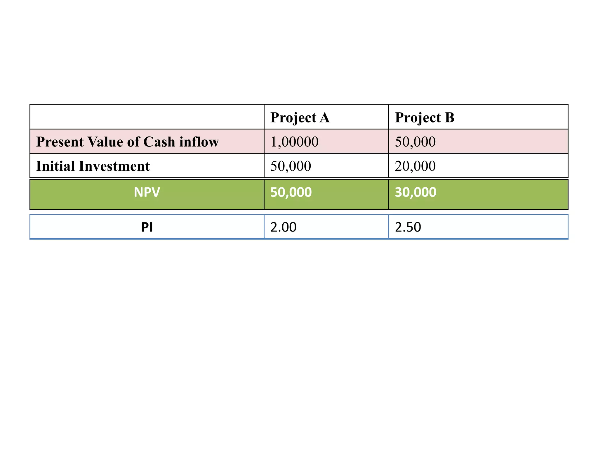 Project A Project B
Present Value of Cash inflow 1,00000 50,000
Initial Investment 50,000 20,000
NPV 50,000 30,000
PI 2.00 2.50
 