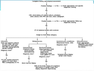 Diagnosing
Pyrexia of
Unknown
Origin
 