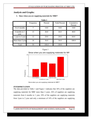 EVALUATION OF PURCHASING PROCESS AT MRF LTD.
Analysis and Graphs:
1. Since when you are supplying materials for MRF?
Table 1
Frequency Percent Valid Percent Cumulative
Percent
0 to 6 months 7 14.0 14.0 14.0
6 months to 1
year
13 26.0 26.0 40.0
1 year to 2 year 12 24.0 24.0 64.0
More than 2 year 18 36.0 36.0 100.0
Total 50 100.0 100.0
Figure 1
Since when you are supplying materials for MRF?
Since when you are supplying materials for MRF?
More than 2 year
1 year to 2 year
6 months to 1 year
0 to 6 months
Frequency
20
10
0
18
12
13
7
INTERPRETATION
The data provided in Table 1 and Figure 1 indicates that 36% of the suppliers are
supplying materials for MRF more than 2 years, 26% of suppliers are supplying
materials from 6 months to 1 year, 24% of the suppliers are supplying materials
from 1year to 2 year and only a minimum of 14% of the suppliers are supplying
T. JOHN INSTITUTE OF MANAGEMENT AND SCIENCE, BANGALORE Page 65
 