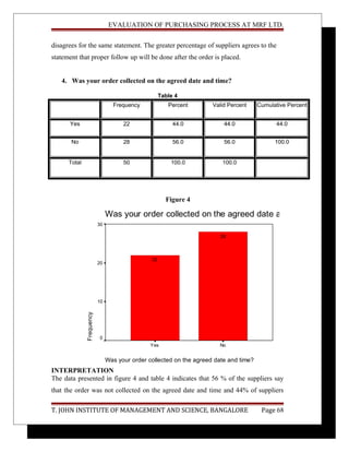 EVALUATION OF PURCHASING PROCESS AT MRF LTD.
disagrees for the same statement. The greater percentage of suppliers agrees to the
statement that proper follow up will be done after the order is placed.
4. Was your order collected on the agreed date and time?
Table 4
Frequency Percent Valid Percent Cumulative Percent
Yes 22 44.0 44.0 44.0
No 28 56.0 56.0 100.0
Total 50 100.0 100.0
Figure 4
Was your order collected on the agreed date and time?
Was your order collected on the agreed date and time?
NoYes
Frequency
30
20
10
0
28
22
INTERPRETATION
The data presented in figure 4 and table 4 indicates that 56 % of the suppliers say
that the order was not collected on the agreed date and time and 44% of suppliers
T. JOHN INSTITUTE OF MANAGEMENT AND SCIENCE, BANGALORE Page 68
 