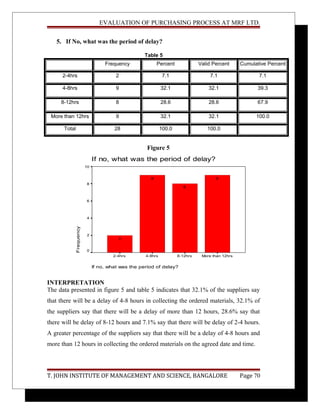 EVALUATION OF PURCHASING PROCESS AT MRF LTD.
5. If No, what was the period of delay?
Table 5
Frequency Percent Valid Percent Cumulative Percent
2-4hrs 2 7.1 7.1 7.1
4-8hrs 9 32.1 32.1 39.3
8-12hrs 8 28.6 28.6 67.9
More than 12hrs 9 32.1 32.1 100.0
Total 28 100.0 100.0
Figure 5
If no, what was the period of delay?
If no, what was the period of delay?
More than 12hrs8-12hrs4-8hrs2-4hrs
Frequency
10
8
6
4
2
0
9
8
9
2
INTERPRETATION
The data presented in figure 5 and table 5 indicates that 32.1% of the suppliers say
that there will be a delay of 4-8 hours in collecting the ordered materials, 32.1% of
the suppliers say that there will be a delay of more than 12 hours, 28.6% say that
there will be delay of 8-12 hours and 7.1% say that there will be delay of 2-4 hours.
A greater percentage of the suppliers say that there will be a delay of 4-8 hours and
more than 12 hours in collecting the ordered materials on the agreed date and time.
T. JOHN INSTITUTE OF MANAGEMENT AND SCIENCE, BANGALORE Page 70
 